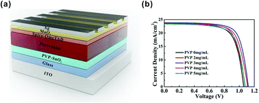 Graphical abstract: High-efficiency perovskite solar cells with poly(vinylpyrrolidone)-doped SnO2 as an electron transport layer