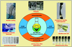 Graphical abstract: Liquid–liquid interfaces: a unique and advantageous environment to prepare and process thin films of complex materials