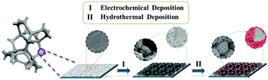 Graphical abstract: Ultra-high rate capability of the synergistically built dual nanostructure of NiCo2S4/nickel foam as an electrode in supercapacitors