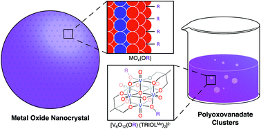 Graphical abstract: Physicochemical implications of surface alkylation of high-valent, Lindqvist-type polyoxovanadate-alkoxide clusters