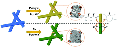 Graphical abstract: Tunable hierarchical surfaces of CuO derived from metal–organic frameworks for non-enzymatic glucose sensing