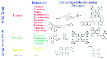 Graphical abstract: Detection of biomarkers in body fluids using bioprobes based on aggregation-induced emission fluorogens