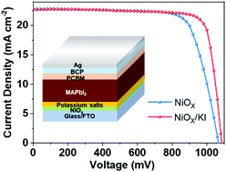 Graphical abstract: Inverted perovskite solar cells based on potassium salt-modified NiOX hole transport layers