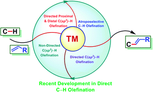 Graphical abstract: Recent development in transition metal-catalysed C–H olefination