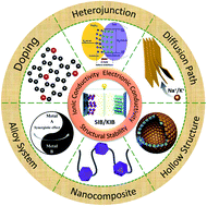 Graphical abstract: Practical strategies for enhanced performance of anode materials in Na+/K+-ion batteries