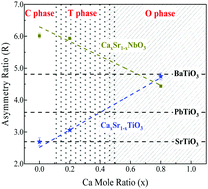 Graphical abstract: Photoluminescence detection of symmetry transformations in low-dimensional ferroelectric ABO3 perovskites