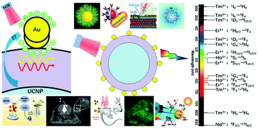 Graphical abstract: Structures, plasmon-enhanced luminescence, and applications of heterostructure phosphors