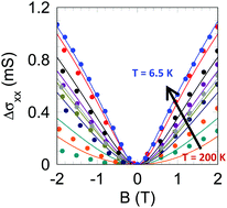 Graphical abstract: Asymmetric carrier transport and weak localization in few layer graphene grown directly on a dielectric substrate