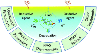 Graphical abstract: Photo-chemical/catalytic oxidative/reductive decomposition of per- and poly-fluoroalkyl substances (PFAS), decomposition mechanisms and effects of key factors: a review