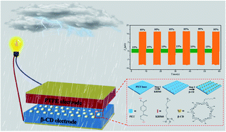 Graphical abstract: A β-cyclodextrin enhanced polyethylene terephthalate film with improved contact charging ability in a high humidity environment