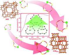 Graphical abstract: Understanding the superior NH3-SCR activity of CHA zeolite synthesized via template-free interzeolite transformation