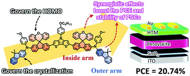 Graphical abstract: Arm modulation of triarylamines to fine-tune the properties of linear D–π–D HTMs for robust higher performance perovskite solar cells