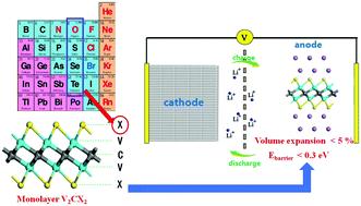 Graphical abstract: Research on metallic chalcogen-functionalized monolayer-puckered V2CX2 (X = S, Se, and Te) as promising Li-ion battery anode materials