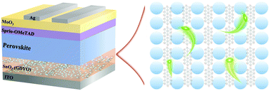 Graphical abstract: Graphdiyne oxide doped SnO2 electron transport layer for high performance perovskite solar cells