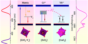 Graphical abstract: Synthesis of broadband NIR garnet phosphor Ca4ZrGe3O12: Cr3+, Yb3+ for NIR pc-LED applications