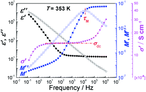 Graphical abstract: Phase-dependent dielectric properties and proton conduction of neopentyl glycol