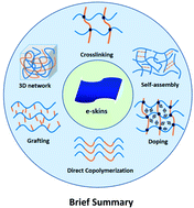 Graphical abstract: Towards conductive hydrogels in e-skins: a review on rational design and recent developments