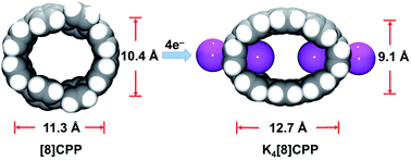 Graphical abstract: Stretching [8]cycloparaphenylene with encapsulated potassium cations: structural and theoretical insights into core perturbation upon four-fold reduction and complexation