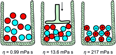 Graphical abstract: Pressing matter: why are ionic liquids so viscous?