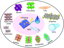 Graphical abstract: Tuning the intrinsic catalytic activities of oxygen-evolution catalysts by doping: a comprehensive review