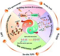 Graphical abstract: Steering the behavior of photogenerated carriers in semiconductor photocatalysts: a new insight and perspective