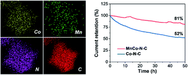 Graphical abstract: Nitrogen-coordinated single-atom catalysts with manganese and cobalt sites for acidic oxygen reduction