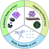 Graphical abstract: Polyoxometalate-based materials: quasi-homogeneous single-atom catalysts with atomic-precision structures