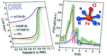 Graphical abstract: Inducing atomically dispersed Cl–FeN4 sites for ORRs in the SiO2-mediated synthesis of highly mesoporous N-enriched C-networks