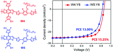 Graphical abstract: Efficient wide-bandgap copolymer donors with reduced synthesis cost