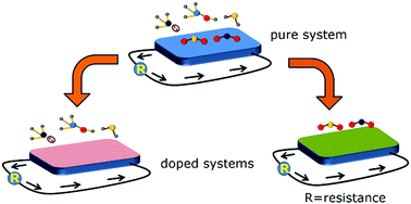 Graphical abstract: Dopant-mediated surface charge imbalance for enhancing the performance of metal oxide chemiresistive gas sensors