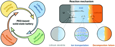 Graphical abstract: Strategies and characterization methods for achieving high performance PEO-based solid-state lithium-ion batteries