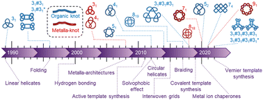 Graphical abstract: Knotting matters: orderly molecular entanglements