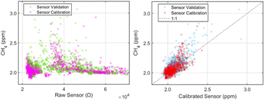 Graphical abstract: Laboratory and field evaluation of a low-cost methane sensor and key environmental factors for sensor calibration