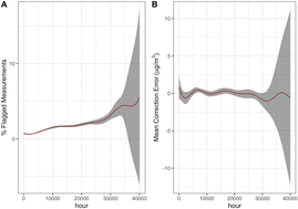 Graphical abstract: An analysis of degradation in low-cost particulate matter sensors