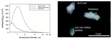 Graphical abstract: Physicochemical characterization of particulate matter in a cement production plant