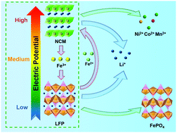 Graphical abstract: Electric potential-determined redox intermediates for effective recycling of spent lithium-ion batteries