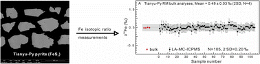 Graphical abstract: Tianyu-Py pyrite: a new natural reference material for micro-beam determination of iron isotopic ratios