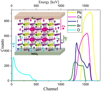 Graphical abstract: Experimental evidence of ion migration in aged inorganic perovskite solar cells using non-destructive RBS depth profiling