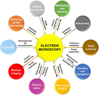 Graphical abstract: Machine learning in electron microscopy for advanced nanocharacterization: current developments, available tools and future outlook