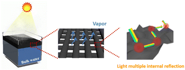 Graphical abstract: A flexible hierarchical MoS2 nanosheet coated glass fabric via direct hydrothermal deposition for efficient solar-driven steam generation