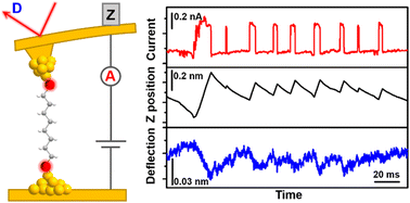 Graphical abstract: Measurements of single-molecule electromechanical properties based on atomic force microscopy fixed-junction technique