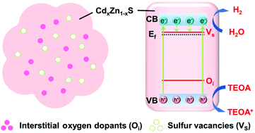 Graphical abstract: Interstitially O-doped CdxZn1−xS solid solution derived from chalcogenide molecular clusters for photocatalytic hydrogen evolution