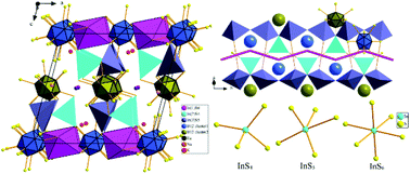 Graphical abstract: KNa0.78Eu0.27In3.80B12S12: a novel hexanary thioborate featuring a B12S12 cluster and diverse InSx (x = 4, 5, 6) units