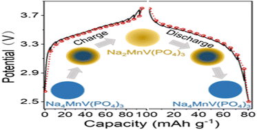 Graphical abstract: High rate capability achieved by reducing the miscibility gap of Na4−xMnV(PO4)3