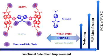 Graphical abstract: Polar side-chain tuning of perylene diimide and fluorene-based cathode interfacial material for high-performance inverted perovskite solar cells