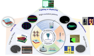 Graphical abstract: Inkjet printing for scalable and patterned fabrication of halide perovskite-based optoelectronic devices