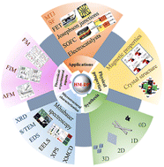 Graphical abstract: Half-metallic double perovskite oxides: recent developments and future perspectives