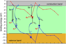 Graphical abstract: Thermal quenching of lanthanide luminescence via charge transfer states in inorganic materials