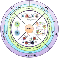 Graphical abstract: The construction of dual-emissive ratiometric fluorescent probes based on fluorescent nanoparticles for the detection of metal ions and small molecules