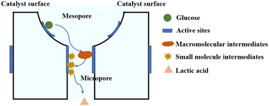 Graphical abstract: Synergistic effects of bimetals and hierarchical structures in Mg–Sn-Beta-H zeolites for lactic acid synthesis from biomass-derived carbohydrates
